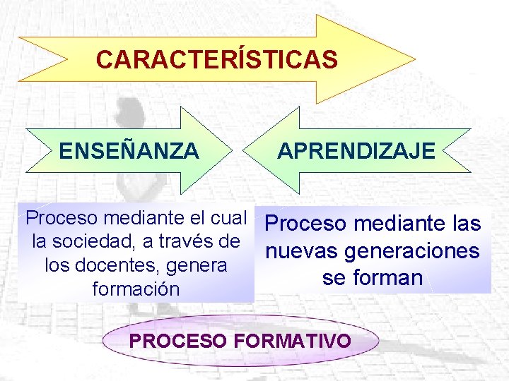 CARACTERÍSTICAS ENSEÑANZA APRENDIZAJE Proceso mediante el cual Proceso mediante las la sociedad, a través