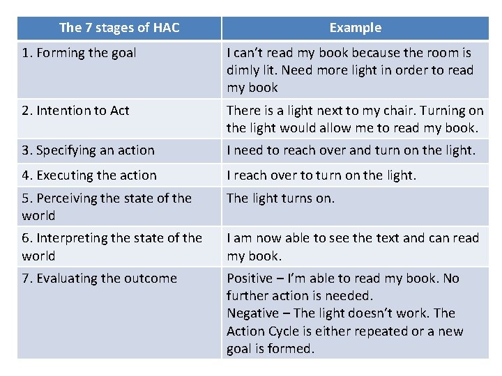 The 7 stages of HAC Example 1. Forming the goal I can’t read my