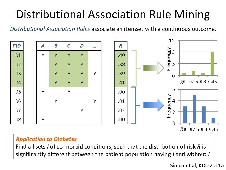 Distributional Association Rule Mining Distributional Association Rules associate an itemset with a continuous outcome.