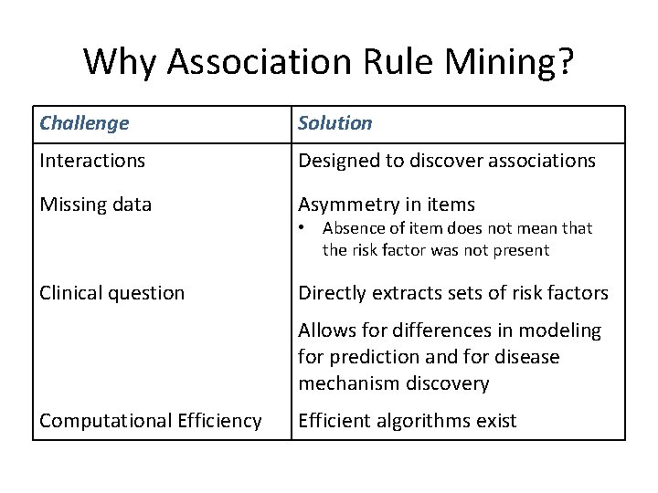 Why Association Rule Mining? Challenge Solution Interactions Designed to discover associations Missing data Asymmetry