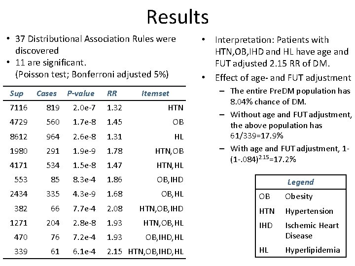 Results • 37 Distributional Association Rules were discovered • 11 are significant. (Poisson test;