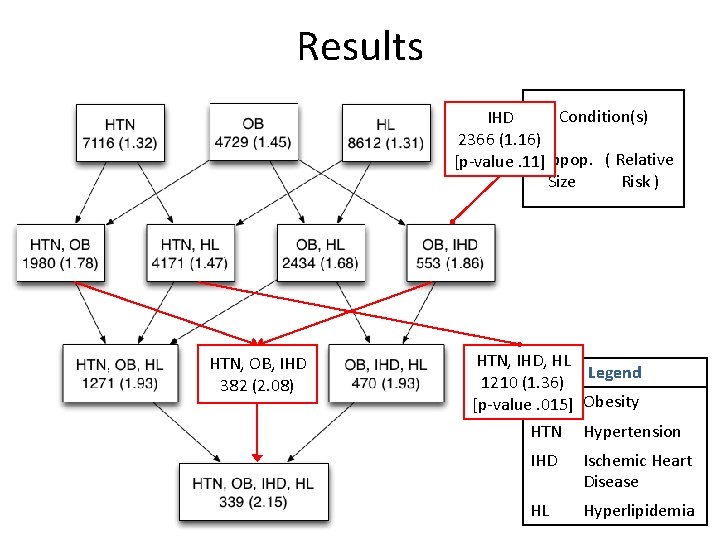 Results Condition(s) IHD 2366 (1. 16) Subpop. ( Relative [p-value. 11] Size Risk )