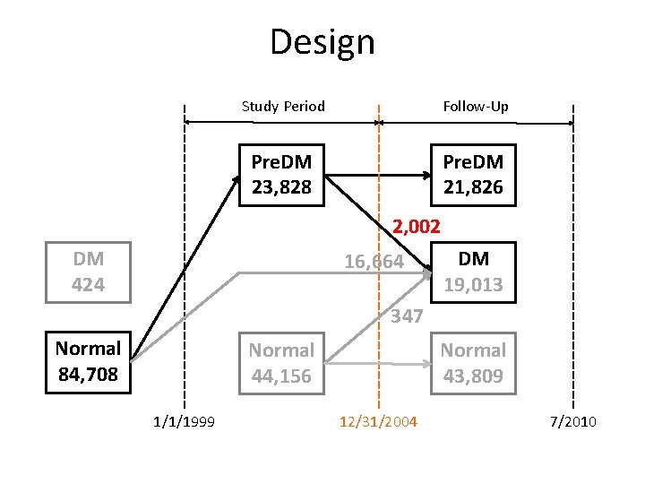 Design Study Period Follow-Up Pre. DM 23, 828 Pre. DM 21, 826 2, 002