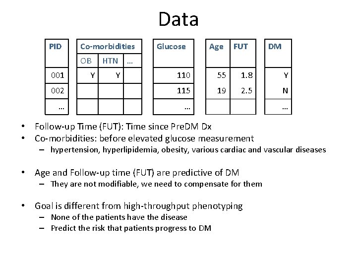 Data PID Co-morbidities OB 001 Y HTN Y Glucose Age FUT DM … 110