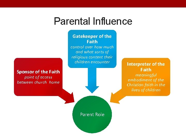 Parental Influence Gatekeeper of the Faith control over how much and what sorts of