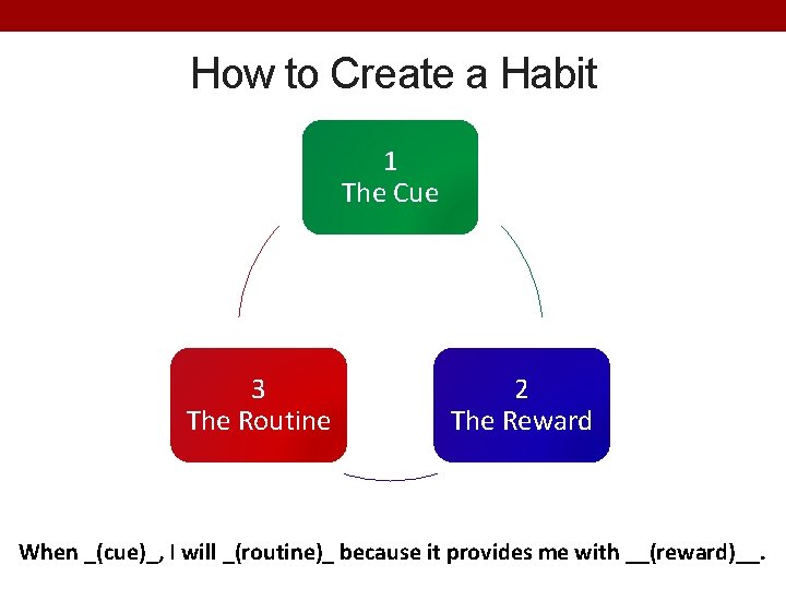 How to Create a Habit 1 The Cue 3 The Routine 2 The Reward