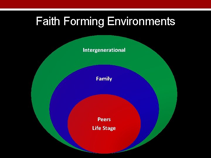 Faith Forming Environments Intergenerational Family Peers Life Stage 