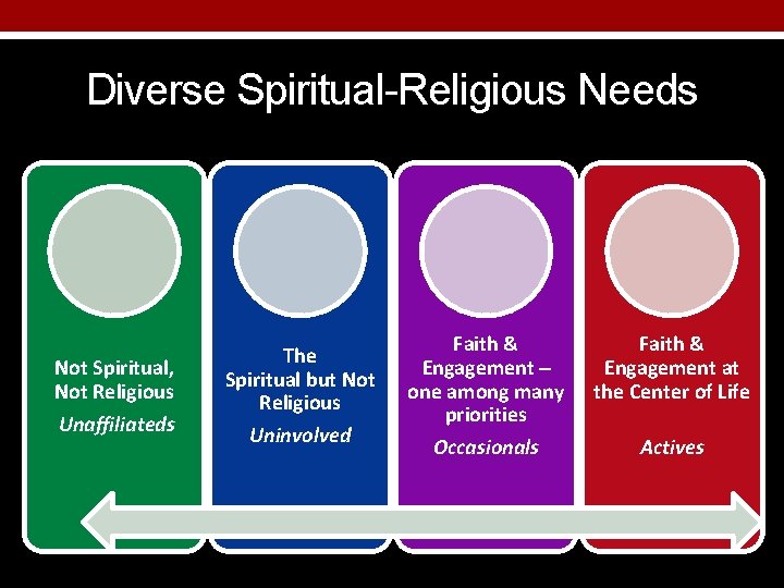 Diverse Spiritual-Religious Needs Not Spiritual, Not Religious Unaffiliateds The Spiritual but Not Religious Uninvolved