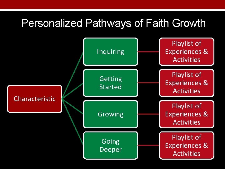 Personalized Pathways of Faith Growth Inquiring Playlist of Experiences & Activities Getting Started Playlist