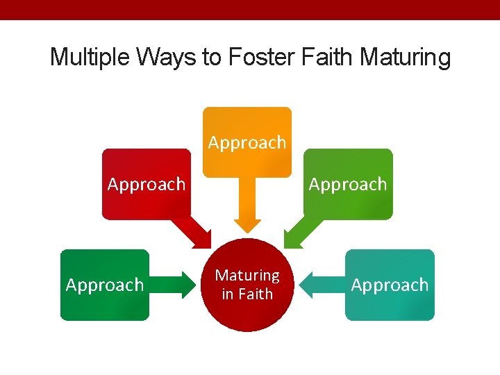 Multiple Ways to Foster Faith Maturing Approach Maturing in Faith Approach 