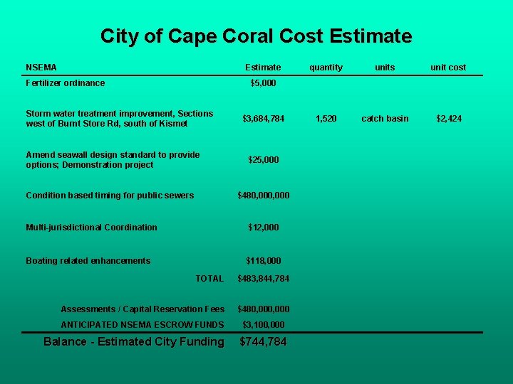 City of Cape Coral Cost Estimate NSEMA Estimate quantity units unit cost $5, 000