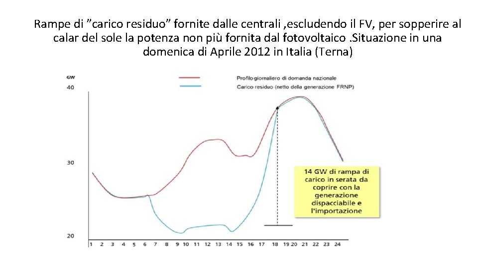 Rampe di ”carico residuo” fornite dalle centrali , escludendo il FV, per sopperire al