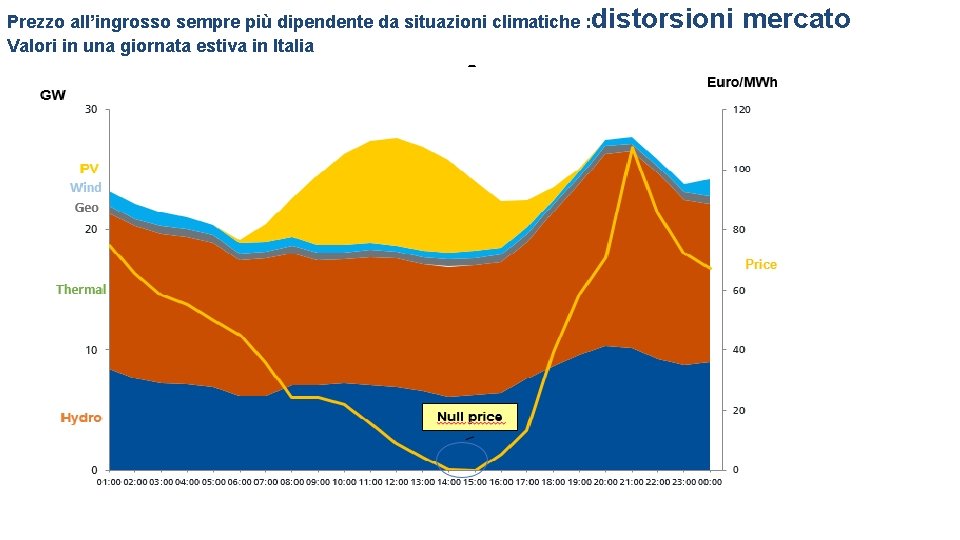 Prezzo all’ingrosso sempre più dipendente da situazioni climatiche : distorsioni mercato Valori in una