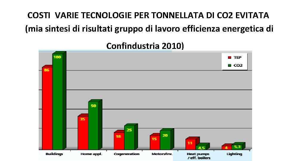 COSTI VARIE TECNOLOGIE PER TONNELLATA DI CO 2 EVITATA (mia sintesi di risultati gruppo