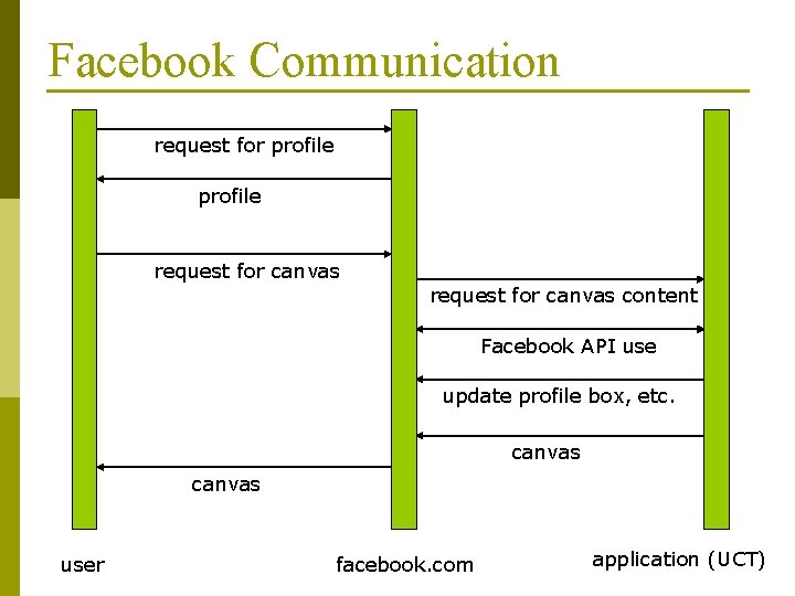 Facebook Communication request for profile request for canvas content Facebook API use update profile