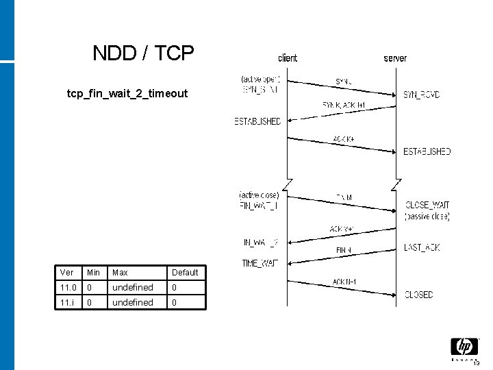 NDD / TCP tcp_fin_wait_2_timeout Ver Min Max Default 11. 0 0 undefined 0 11.