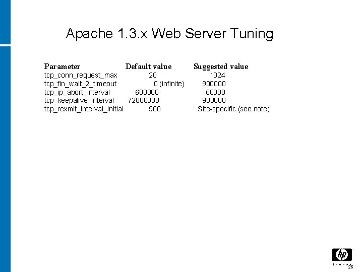 Apache 1. 3. x Web Server Tuning Parameter Default value Suggested value tcp_conn_request_max 20