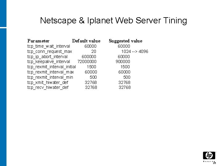 Netscape & Iplanet Web Server Tining Parameter Default value Suggested value tcp_time_wait_interval 60000 tcp_conn_request_max