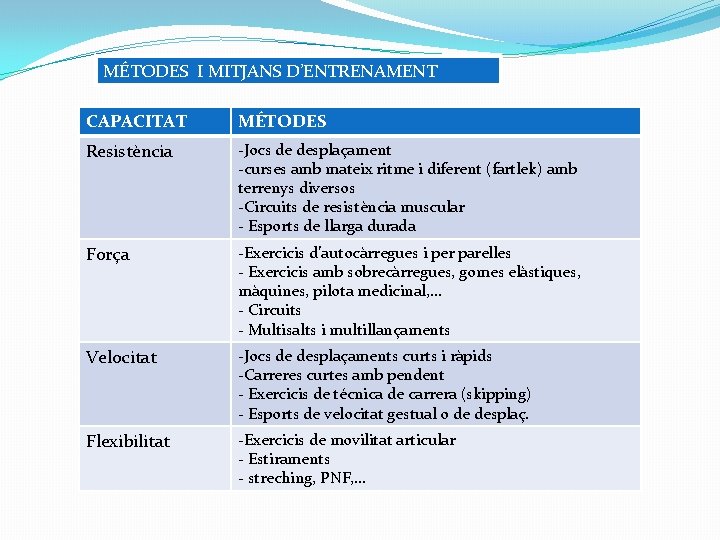 MÉTODES I MITJANS D’ENTRENAMENT CAPACITAT MÉTODES Resistència -Jocs de desplaçament -curses amb mateix ritme