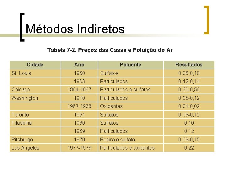 Métodos Indiretos Tabela 7 -2. Preços das Casas e Poluição do Ar Cidade St.