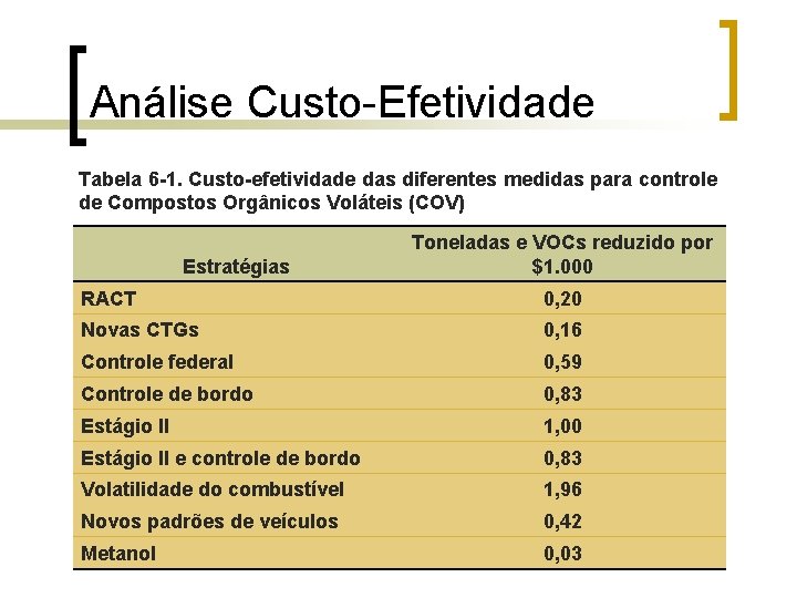 Análise Custo-Efetividade Tabela 6 -1. Custo-efetividade das diferentes medidas para controle de Compostos Orgânicos