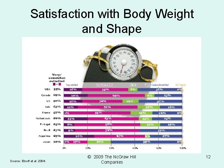 Satisfaction with Body Weight and Shape Source: Etcoff et al. 2004. © 2009 The