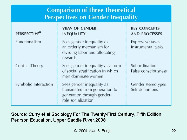 Source: Curry et al Sociology For The Twenty-First Century, Fifth Edition, Pearson Education, Upper
