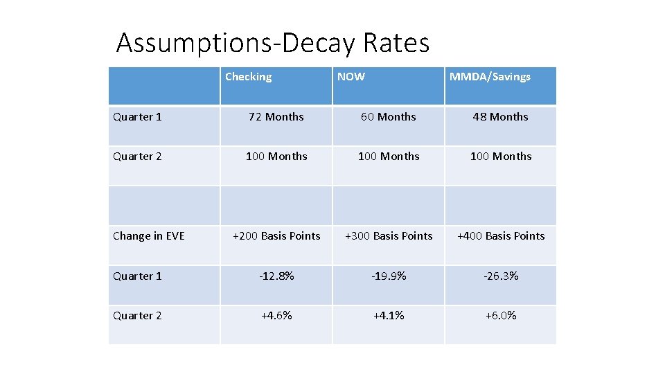 Assumptions-Decay Rates Checking NOW MMDA/Savings Quarter 1 72 Months 60 Months 48 Months Quarter