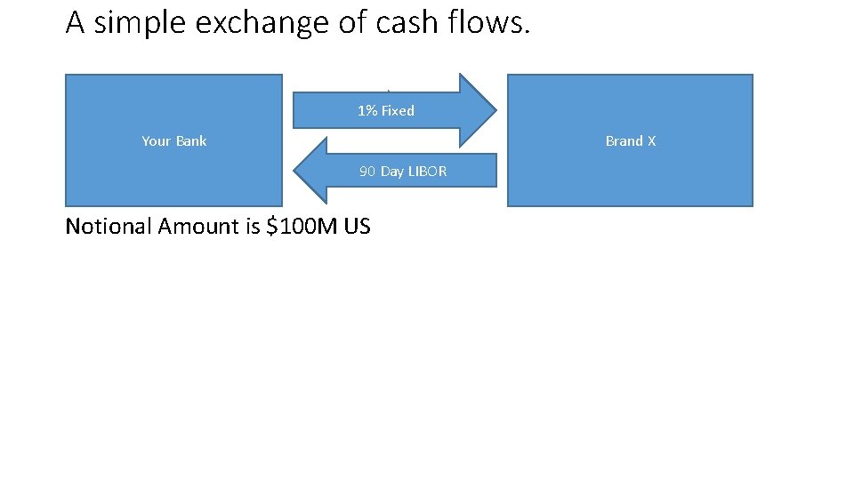 A simple exchange of cash flows. 1% Fixed Your Bank Brand X 90 Day