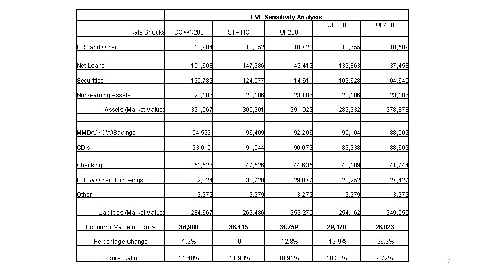 EVE Sensitivity Analysis UP 300 Rate Shocks FFS and Other DOWN 200 STATIC UP