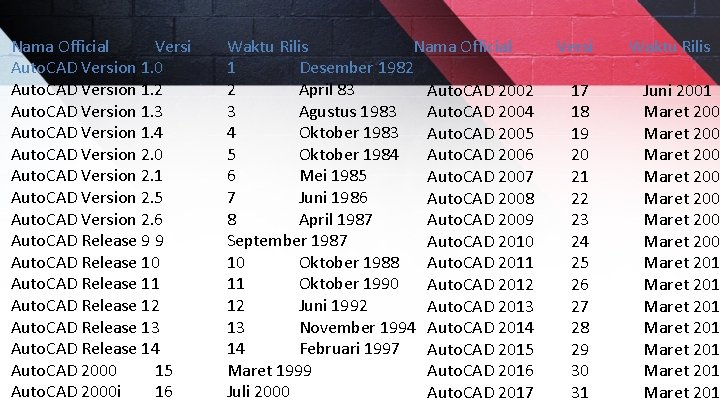 Nama Official Versi Auto. CAD Version 1. 0 Auto. CAD Version 1. 2 Auto.