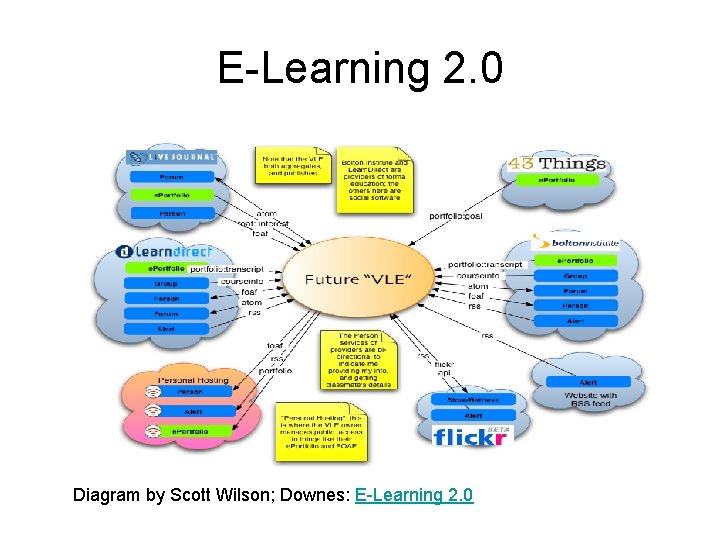 E-Learning 2. 0 Diagram by Scott Wilson; Downes: E-Learning 2. 0 