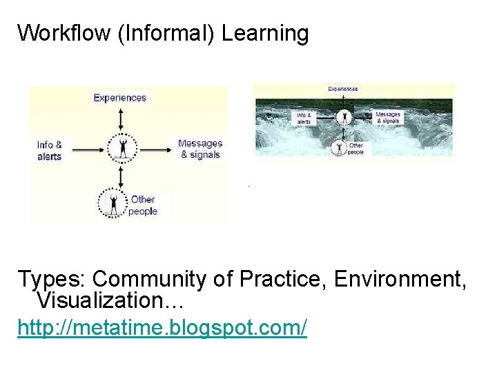Workflow (Informal) Learning Types: Community of Practice, Environment, Visualization… http: //metatime. blogspot. com/ 