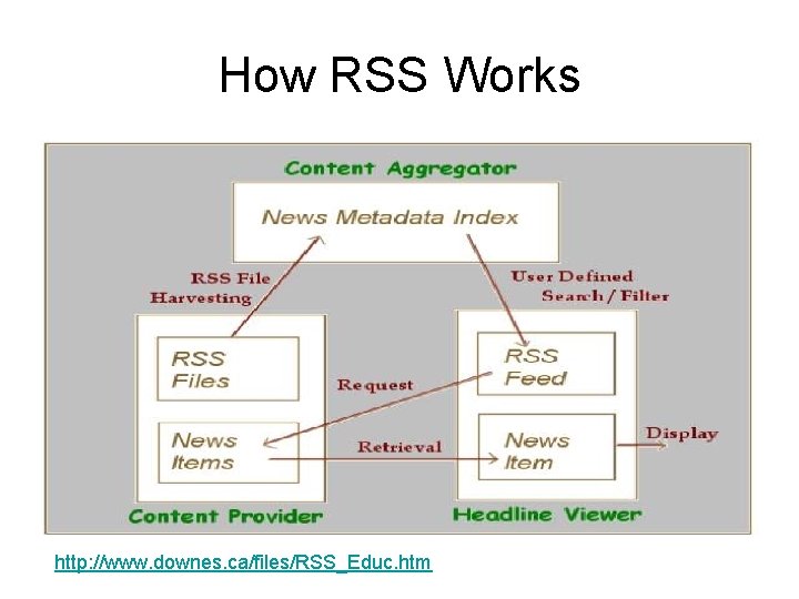 How RSS Works http: //www. downes. ca/files/RSS_Educ. htm 