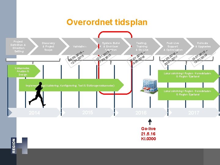 Overordnet tidsplan Project Definition & Direction Setting Discovery & Project Scope Validation 4– 01