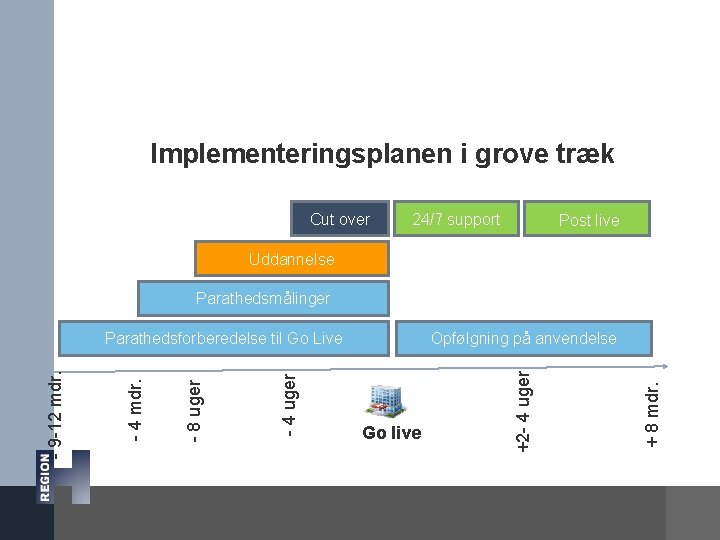 Implementeringsplanen i grove træk Cut over 24/7 support Post live Uddannelse Parathedsmålinger Go live