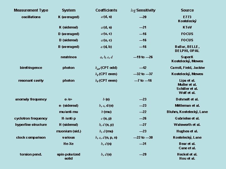 Measurement Type System Coefficients log Sensitivity Source oscillations K (averaged) a (d, s) —