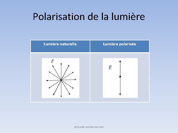 Polarisation de la lumière Lumière naturelle Lumière polarisée phyusdb. wordpress. com 