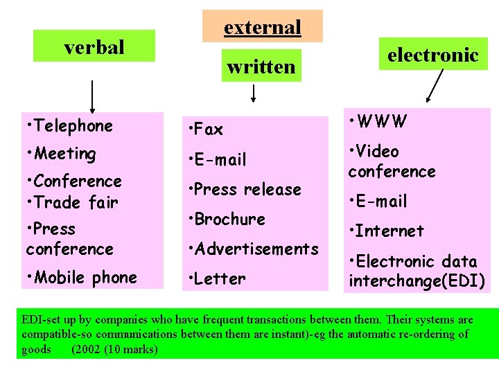 external verbal written • Telephone • Fax • Meeting • E-mail • Conference •