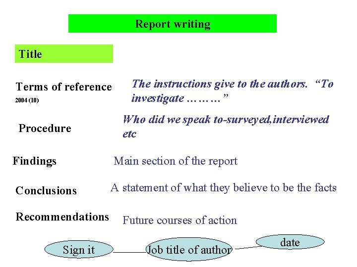 Report writing Title Terms of reference 2004 (10) Procedure The instructions give to the