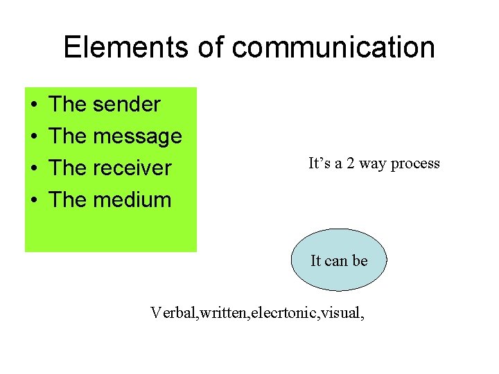 Elements of communication • • The sender The message The receiver The medium It’s