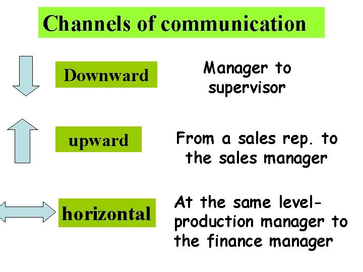 Channels of communication Downward upward horizontal Manager to supervisor From a sales rep. to