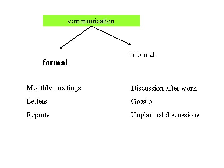 communication formal informal Monthly meetings Discussion after work Letters Gossip Reports Unplanned discussions 