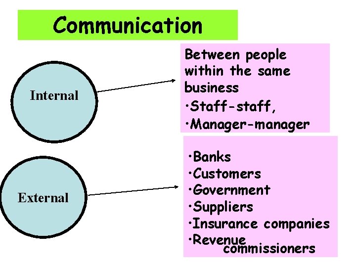 Communication Internal External Between people within the same business • Staff-staff, • Manager-manager •