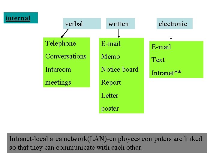 internal verbal written electronic Telephone E-mail Conversations Memo Text Intercom Notice board Intranet** meetings