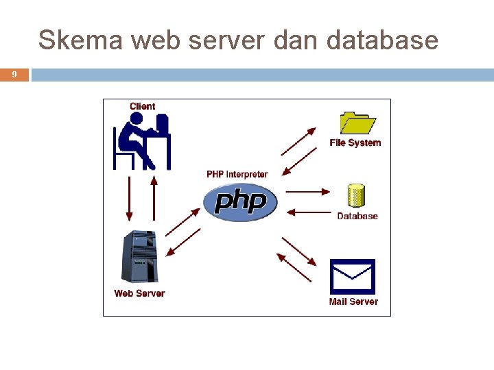 Skema web server dan database 9 