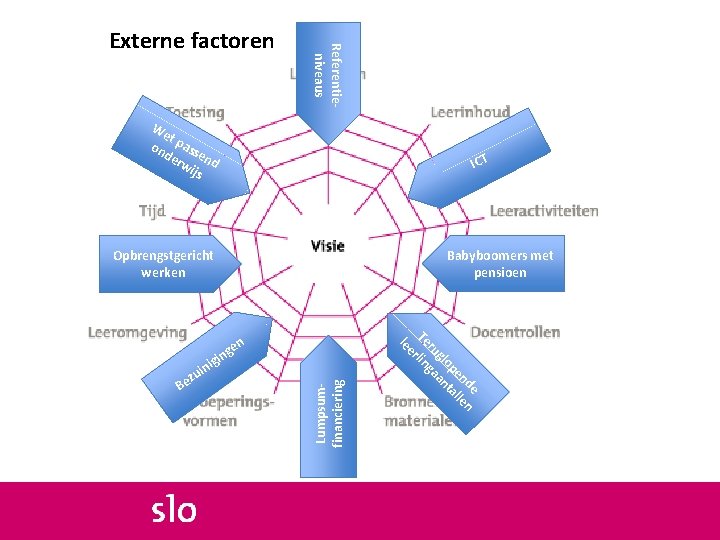 Referentieniveaus Externe factoren We t on pass de e rw nd ijs ICT Babyboomers