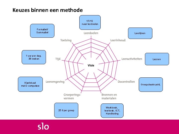 Keuzes binnen een methode 1 F/1 S naar lesdoelen Formatief/ Summatief Leerlijnen 1 uur