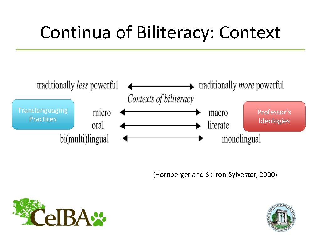 Continua of Biliteracy: Context Translanguaging Practices Professor’s Ideologies (Hornberger and Skilton-Sylvester, 2000) 