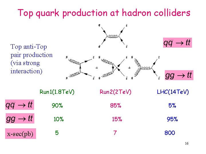 Top quark production at hadron colliders Top anti-Top pair production (via strong interaction) x-sec(pb)